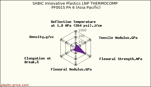 SABIC Innovative Plastics LNP THERMOCOMP PF001S PA 6 (Asia Pacific)