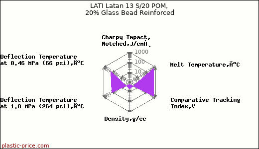 LATI Latan 13 S/20 POM, 20% Glass Bead Reinforced