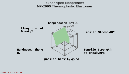 Teknor Apex Monprene® MP-2990 Thermoplastic Elastomer