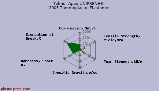 Teknor Apex UNIPRENE® 2005 Thermoplastic Elastomer
