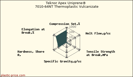 Teknor Apex Uniprene® 7010-64NT Thermoplastic Vulcanizate