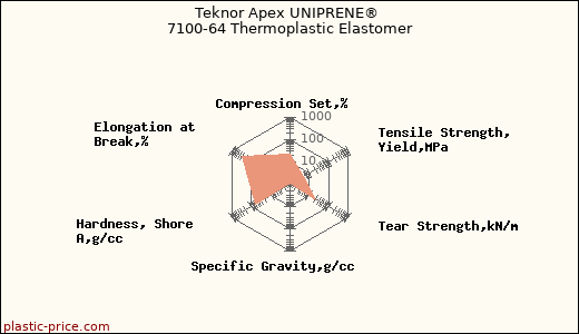 Teknor Apex UNIPRENE® 7100-64 Thermoplastic Elastomer