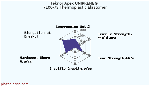 Teknor Apex UNIPRENE® 7100-73 Thermoplastic Elastomer