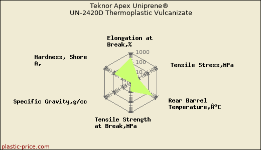Teknor Apex Uniprene® UN-2420D Thermoplastic Vulcanizate