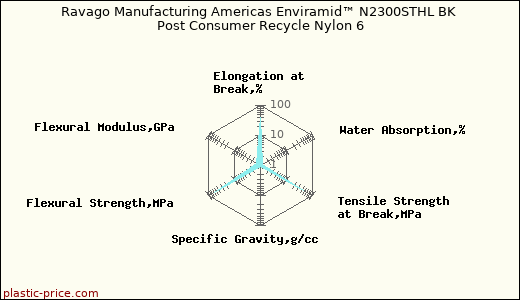 Ravago Manufacturing Americas Enviramid™ N2300STHL BK Post Consumer Recycle Nylon 6
