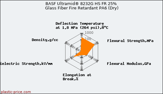 BASF Ultramid® 8232G HS FR 25% Glass Fiber Fire Retardant PA6 (Dry)