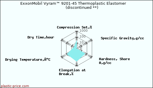 ExxonMobil Vyram™ 9201-45 Thermoplastic Elastomer               (discontinued **)