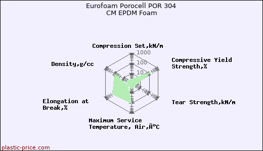 Eurofoam Porocell POR 304 CM EPDM Foam