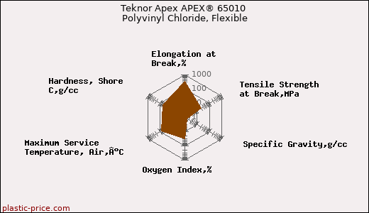 Teknor Apex APEX® 65010 Polyvinyl Chloride, Flexible