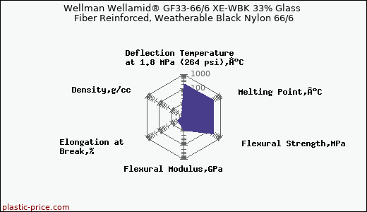Wellman Wellamid® GF33-66/6 XE-WBK 33% Glass Fiber Reinforced, Weatherable Black Nylon 66/6