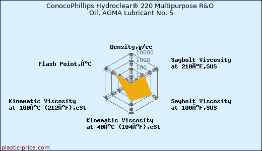 ConocoPhillips Hydroclear® 220 Multipurpose R&O Oil, AGMA Lubricant No. 5