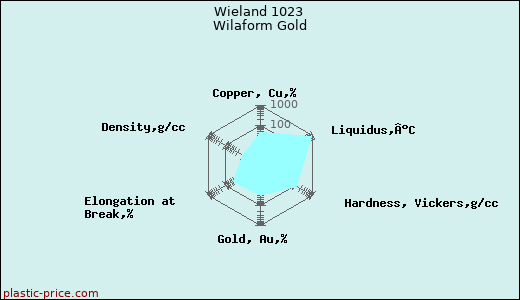 Wieland 1023 Wilaform Gold