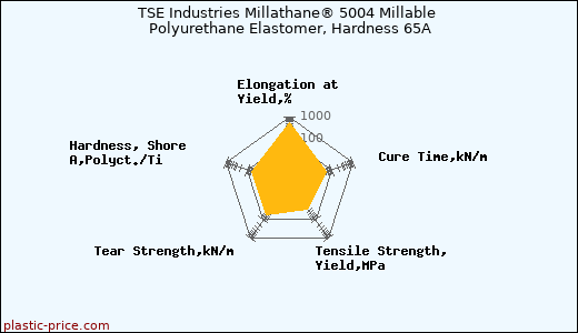 TSE Industries Millathane® 5004 Millable Polyurethane Elastomer, Hardness 65A