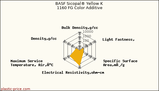 BASF Sicopal® Yellow K 1160 FG Color Additive