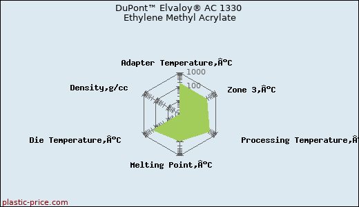 DuPont™ Elvaloy® AC 1330 Ethylene Methyl Acrylate
