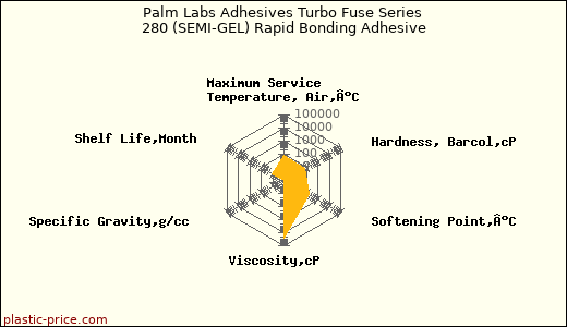 Palm Labs Adhesives Turbo Fuse Series 280 (SEMI-GEL) Rapid Bonding Adhesive