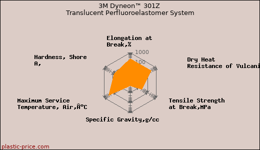 3M Dyneon™ 301Z Translucent Perfluoroelastomer System