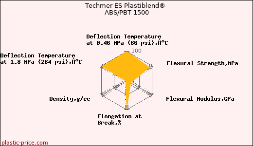 Techmer ES Plastiblend® ABS/PBT 1500