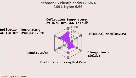 Techmer ES Plastiblend® PA6/6,6 109 L Nylon 6/66