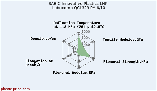 SABIC Innovative Plastics LNP Lubricomp QCL329 PA 6/10