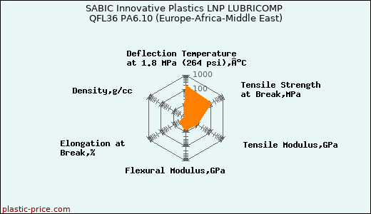 SABIC Innovative Plastics LNP LUBRICOMP QFL36 PA6.10 (Europe-Africa-Middle East)