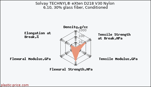 Solvay TECHNYL® eXten D218 V30 Nylon 6.10, 30% glass fiber, Conditioned