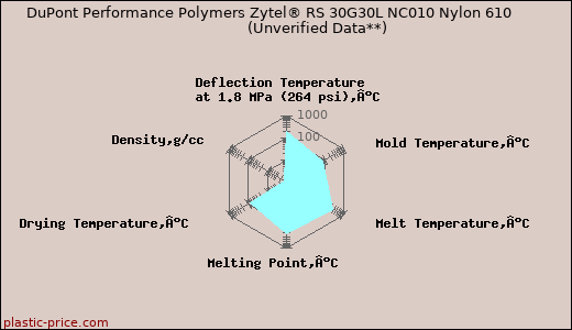 DuPont Performance Polymers Zytel® RS 30G30L NC010 Nylon 610                      (Unverified Data**)