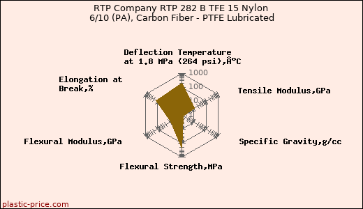 RTP Company RTP 282 B TFE 15 Nylon 6/10 (PA), Carbon Fiber - PTFE Lubricated