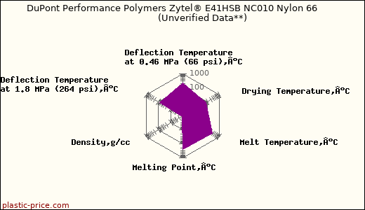 DuPont Performance Polymers Zytel® E41HSB NC010 Nylon 66                      (Unverified Data**)