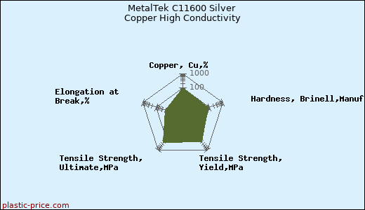 MetalTek C11600 Silver Copper High Conductivity