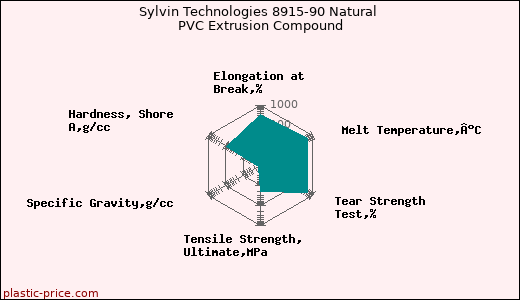 Sylvin Technologies 8915-90 Natural PVC Extrusion Compound