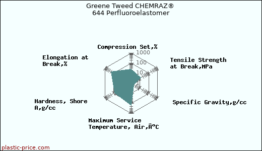 Greene Tweed CHEMRAZ® 644 Perfluoroelastomer