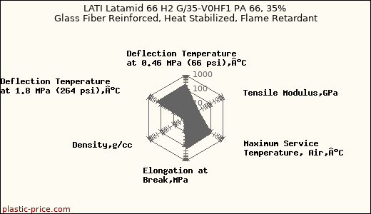 LATI Latamid 66 H2 G/35-V0HF1 PA 66, 35% Glass Fiber Reinforced, Heat Stabilized, Flame Retardant