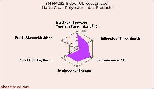 3M FM232 Indoor UL Recognized Matte Clear Polyester Label Products
