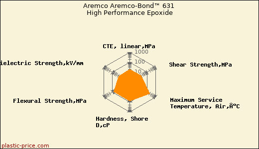 Aremco Aremco-Bond™ 631 High Performance Epoxide