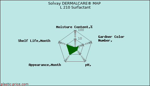 Solvay DERMALCARE® MAP L 210 Surfactant