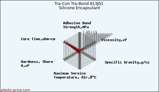 Tra-Con Tra-Bond 813J01 Silicone Encapsulant