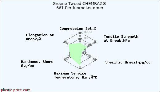 Greene Tweed CHEMRAZ® 661 Perfluoroelastomer