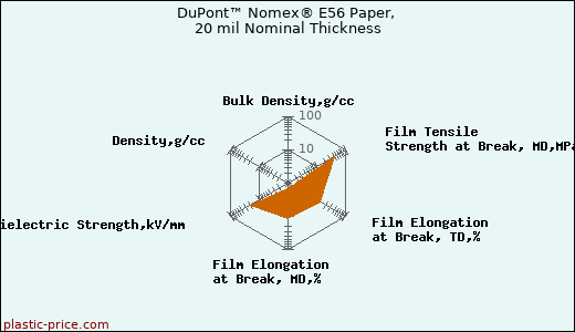 DuPont™ Nomex® E56 Paper, 20 mil Nominal Thickness