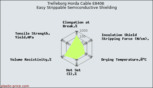 Trelleborg Horda Cable E8406 Easy Strippable Semiconductive Shielding