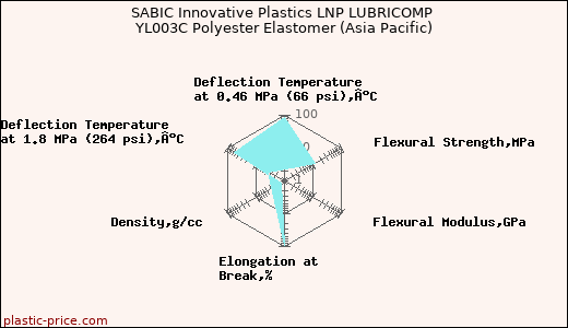 SABIC Innovative Plastics LNP LUBRICOMP YL003C Polyester Elastomer (Asia Pacific)