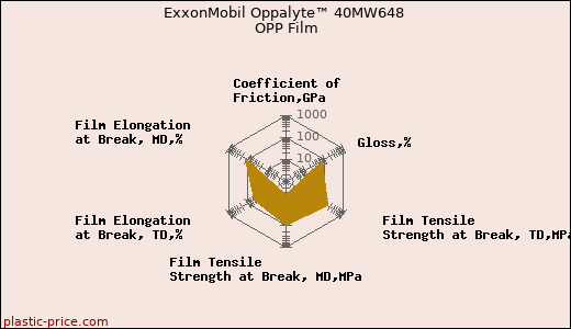 ExxonMobil Oppalyte™ 40MW648 OPP Film