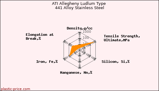 ATI Allegheny Ludlum Type 441 Alloy Stainless Steel