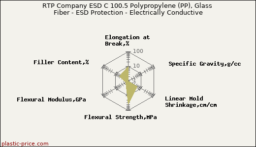 RTP Company ESD C 100.5 Polypropylene (PP), Glass Fiber - ESD Protection - Electrically Conductive