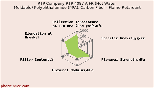 RTP Company RTP 4087 A FR (Hot Water Moldable) Polyphthalamide (PPA), Carbon Fiber - Flame Retardant