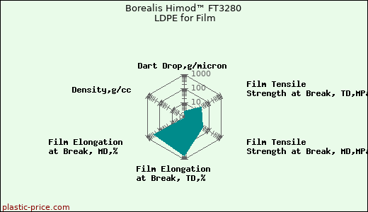 Borealis Himod™ FT3280 LDPE for Film