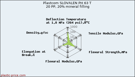 Plastcom SLOVALEN PH 63 T 20 PP, 20% mineral filling