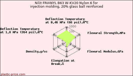 Nilit FRIANYL B63 W-KV20 Nylon 6 for injection molding, 20% glass ball reinforced