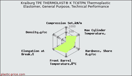 Kraiburg TPE THERMOLAST® K TC6TPN Thermoplastic Elastomer, General Purpose, Technical Performance