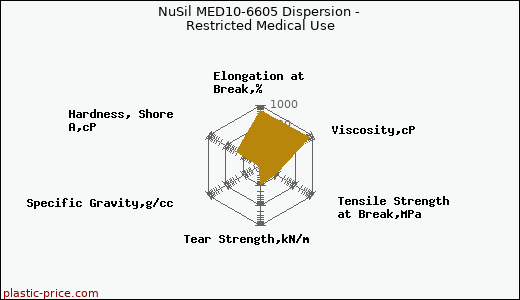 NuSil MED10-6605 Dispersion - Restricted Medical Use